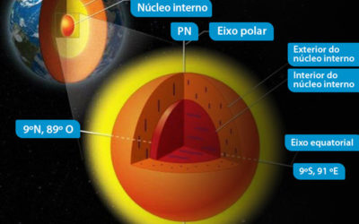 Earth’s magnetic North Pole is shifting from Canada to Russia.